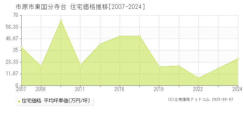 東国分寺台(市原市)の住宅価格推移グラフ(坪単価)[2007-2024年]