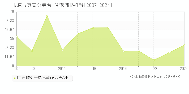 市原市東国分寺台の住宅価格推移グラフ 