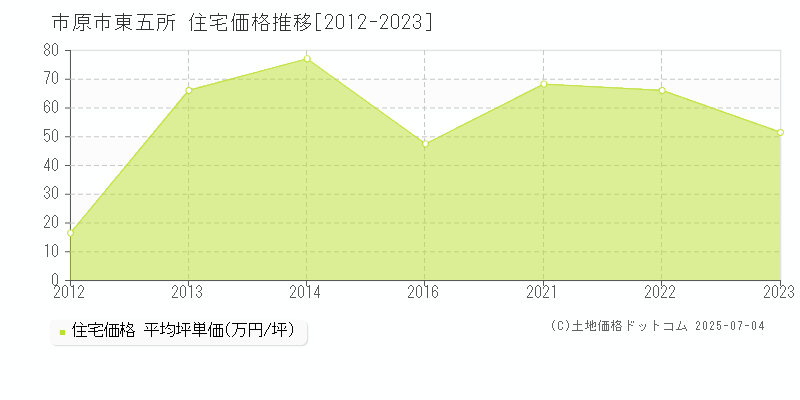 東五所(市原市)の住宅価格推移グラフ(坪単価)[2012-2023年]