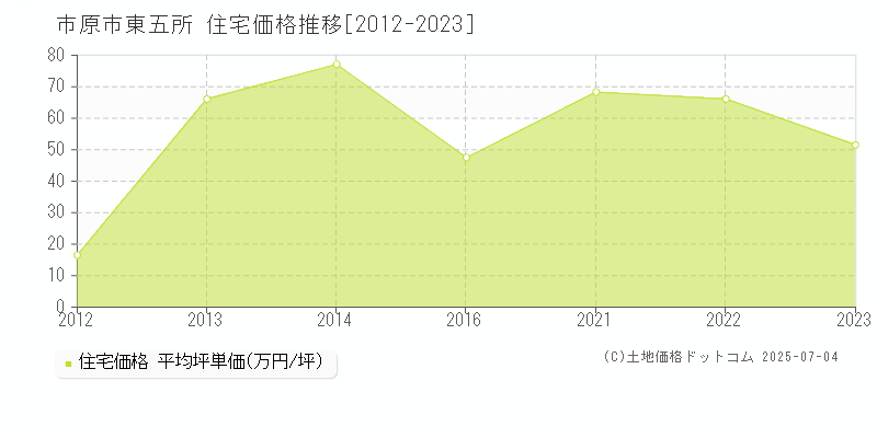 市原市東五所の住宅価格推移グラフ 