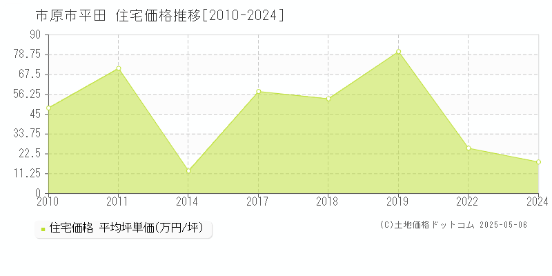 平田(市原市)の住宅価格推移グラフ(坪単価)[2010-2024年]