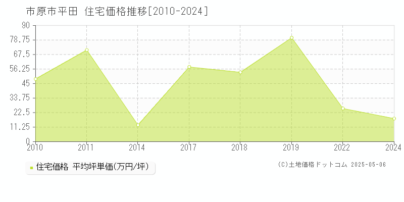 市原市平田の住宅取引事例推移グラフ 