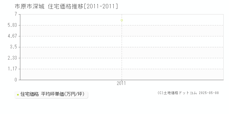 深城(市原市)の住宅価格推移グラフ(坪単価)[2011-2011年]