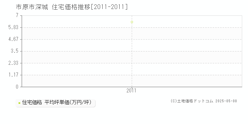 市原市深城の住宅価格推移グラフ 