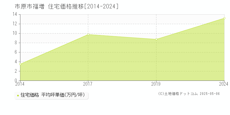 福増(市原市)の住宅価格推移グラフ(坪単価)[2014-2024年]