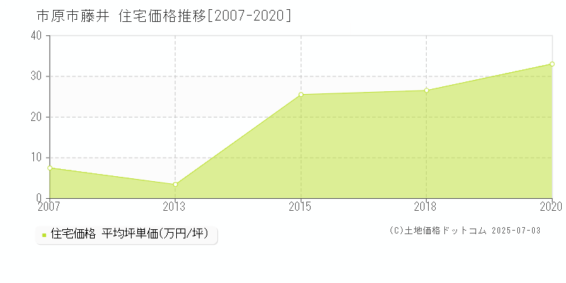 藤井(市原市)の住宅価格推移グラフ(坪単価)[2007-2020年]