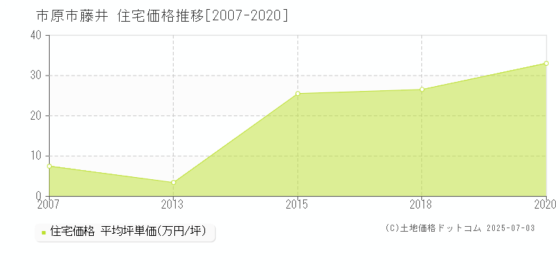 市原市藤井の住宅価格推移グラフ 