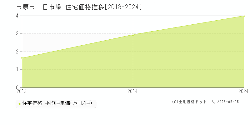 二日市場(市原市)の住宅価格推移グラフ(坪単価)[2013-2024年]
