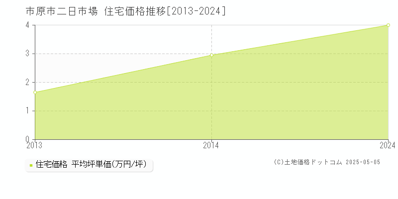 市原市二日市場の住宅価格推移グラフ 