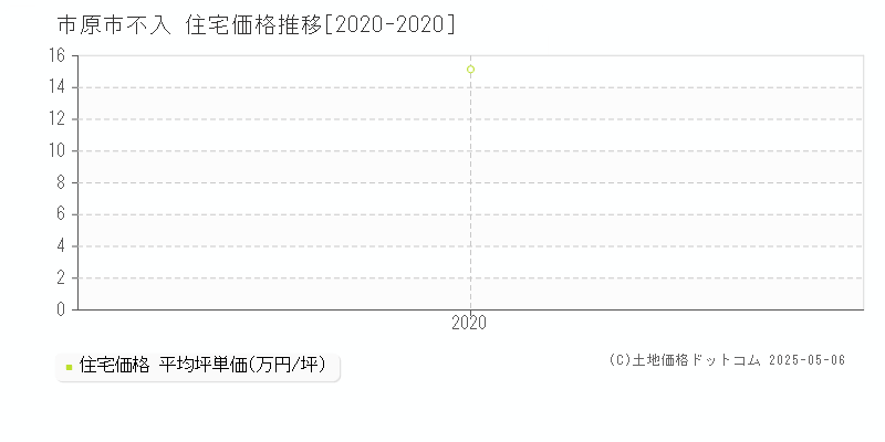 不入(市原市)の住宅価格推移グラフ(坪単価)[2020-2020年]