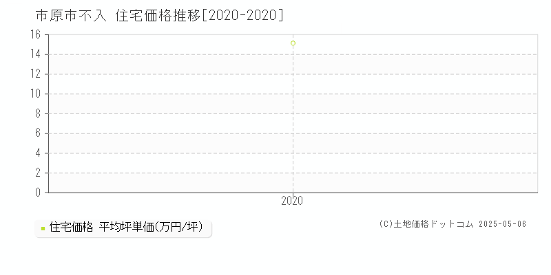 市原市不入の住宅価格推移グラフ 