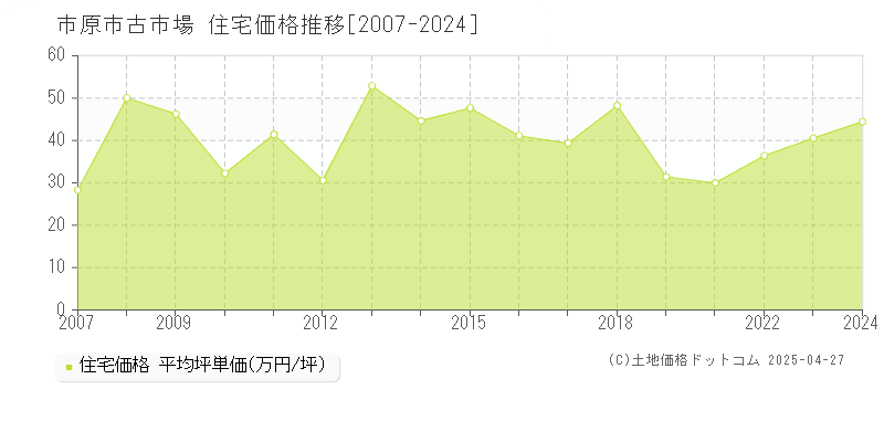 市原市古市場の住宅価格推移グラフ 