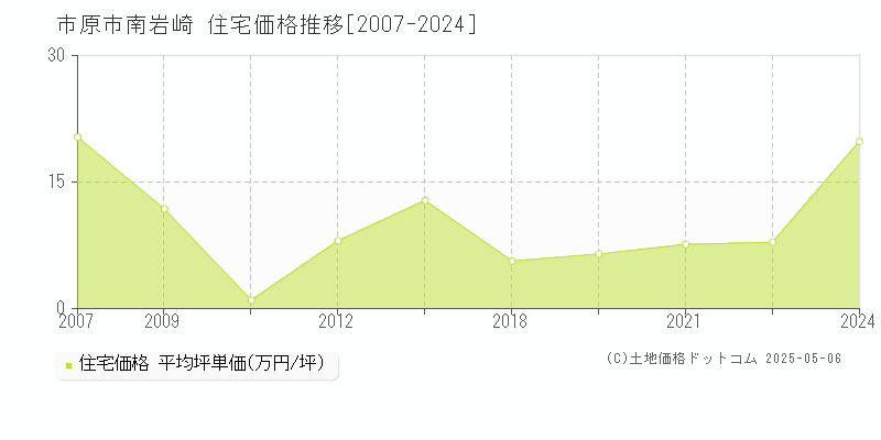 南岩崎(市原市)の住宅価格推移グラフ(坪単価)[2007-2024年]