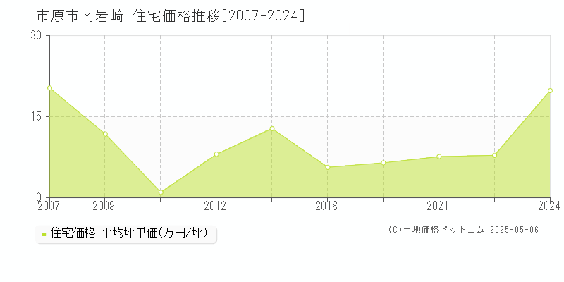 市原市南岩崎の住宅価格推移グラフ 