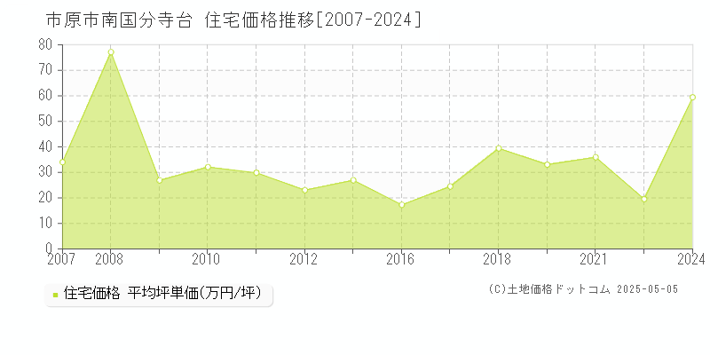 南国分寺台(市原市)の住宅価格推移グラフ(坪単価)[2007-2024年]