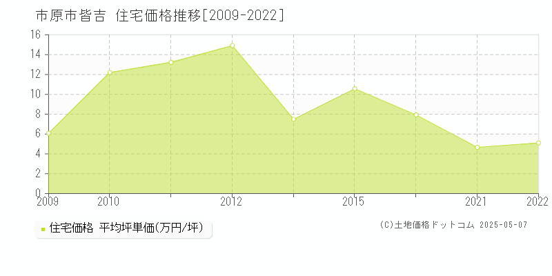 皆吉(市原市)の住宅価格推移グラフ(坪単価)[2009-2022年]