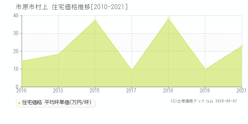 村上(市原市)の住宅価格推移グラフ(坪単価)[2010-2021年]
