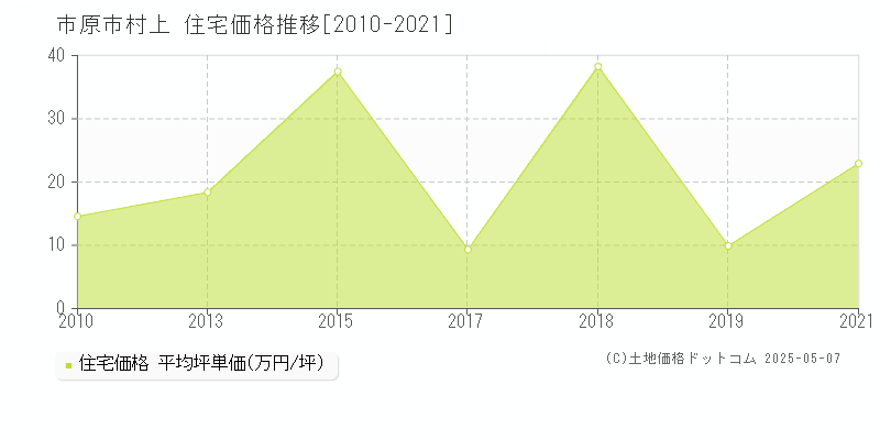 市原市村上の住宅価格推移グラフ 