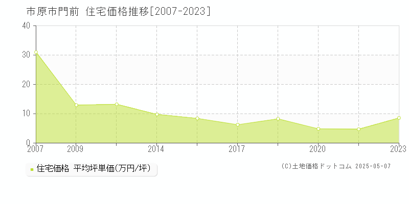 門前(市原市)の住宅価格推移グラフ(坪単価)[2007-2023年]