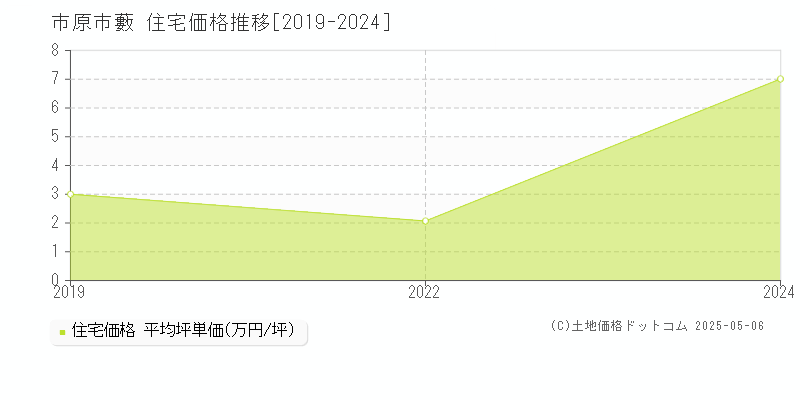 藪(市原市)の住宅価格推移グラフ(坪単価)[2019-2024年]