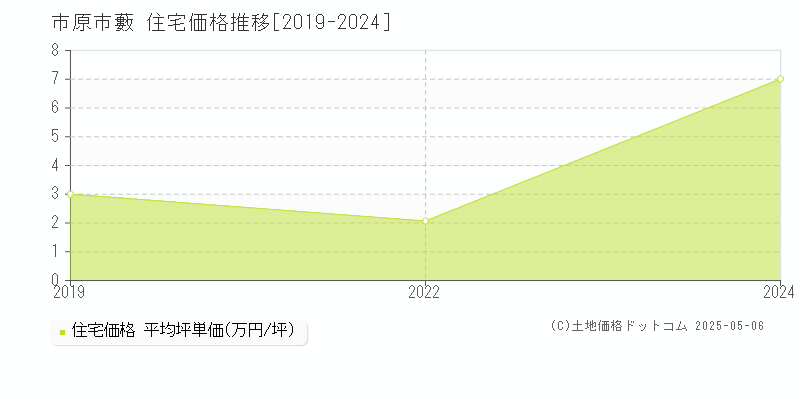 市原市藪の住宅価格推移グラフ 