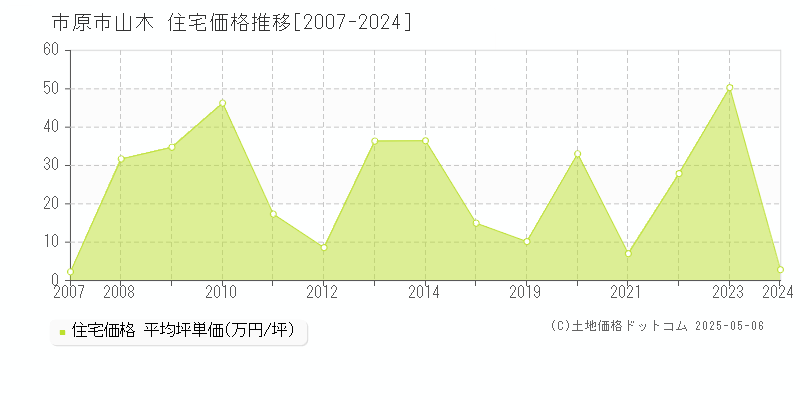 山木(市原市)の住宅価格推移グラフ(坪単価)[2007-2024年]