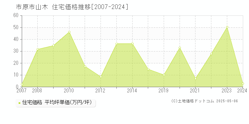 市原市山木の住宅取引事例推移グラフ 