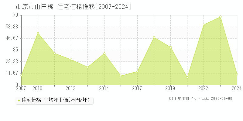 山田橋(市原市)の住宅価格推移グラフ(坪単価)[2007-2024年]