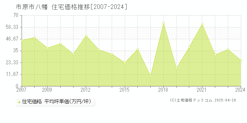 市原市八幡の住宅価格推移グラフ 