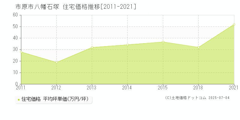 八幡石塚(市原市)の住宅価格推移グラフ(坪単価)[2011-2021年]
