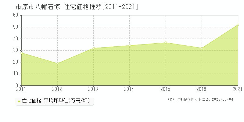 市原市八幡石塚の住宅価格推移グラフ 