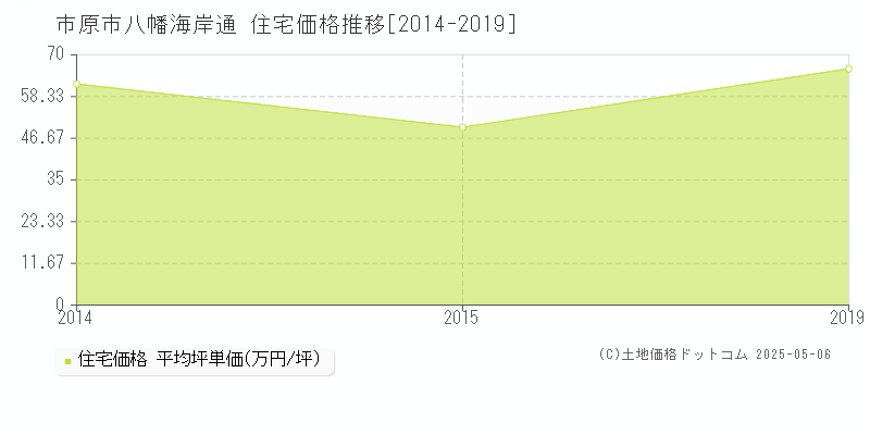 八幡海岸通(市原市)の住宅価格推移グラフ(坪単価)[2014-2019年]