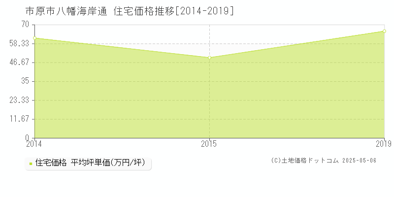 市原市八幡海岸通の住宅価格推移グラフ 