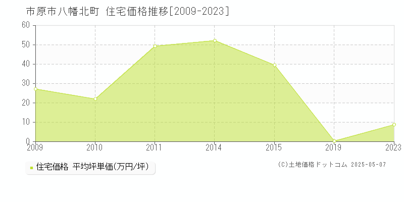 八幡北町(市原市)の住宅価格推移グラフ(坪単価)[2009-2023年]