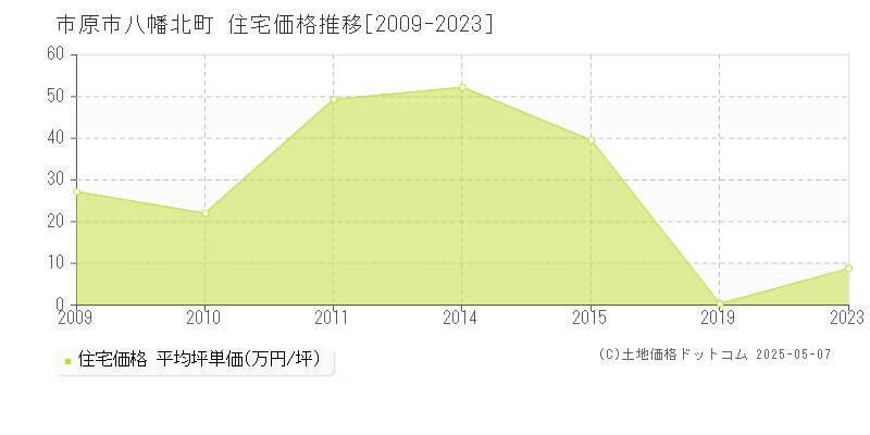 市原市八幡北町の住宅価格推移グラフ 