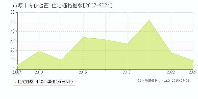 有秋台西(市原市)の住宅価格推移グラフ(坪単価)[2007-2024年]