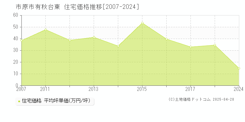 市原市有秋台東の住宅価格推移グラフ 