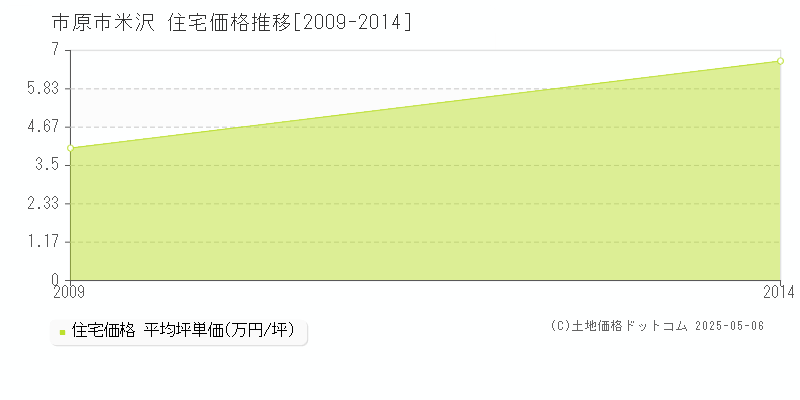 市原市米沢の住宅価格推移グラフ 