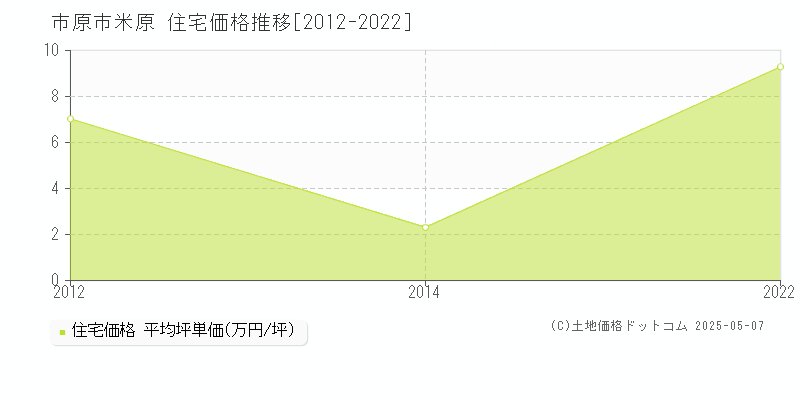 米原(市原市)の住宅価格推移グラフ(坪単価)[2012-2022年]