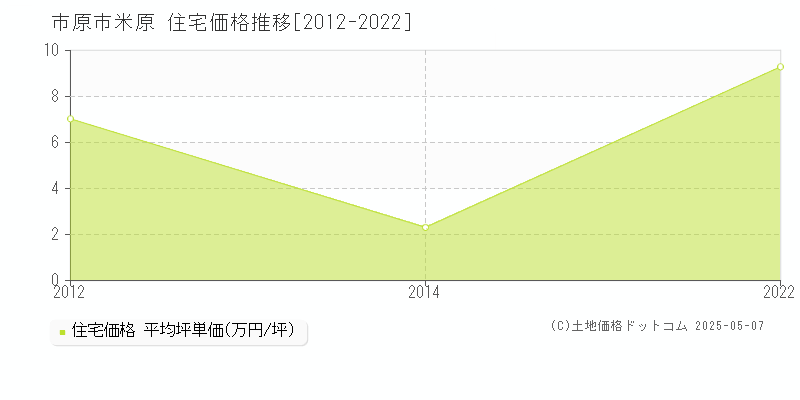 市原市米原の住宅価格推移グラフ 