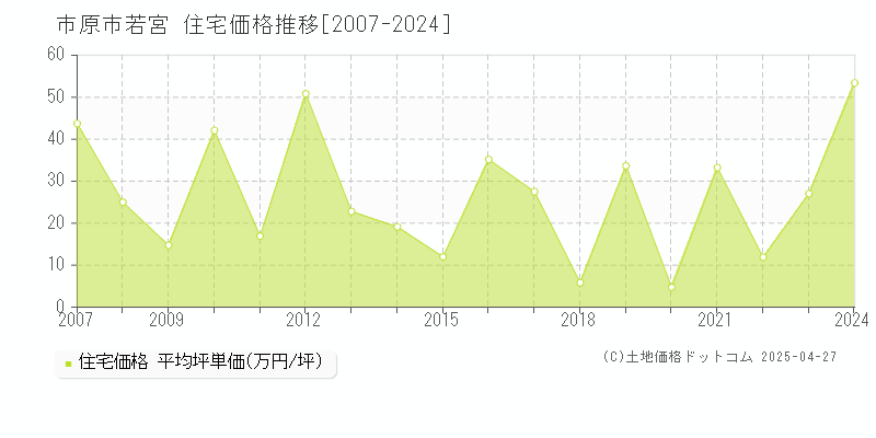 市原市若宮の住宅価格推移グラフ 