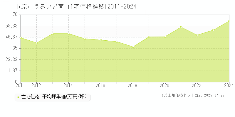 市原市うるいど南の住宅価格推移グラフ 