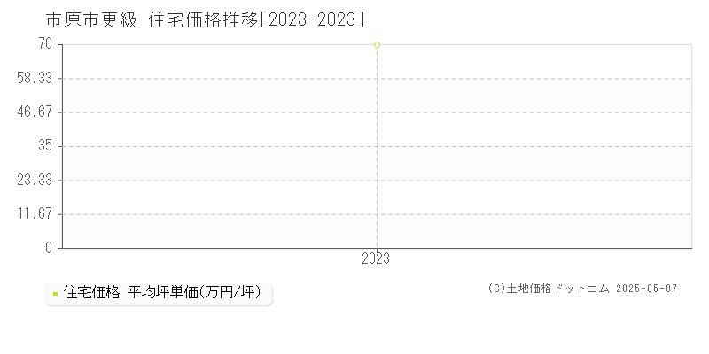 更級(市原市)の住宅価格推移グラフ(坪単価)[2023-2023年]