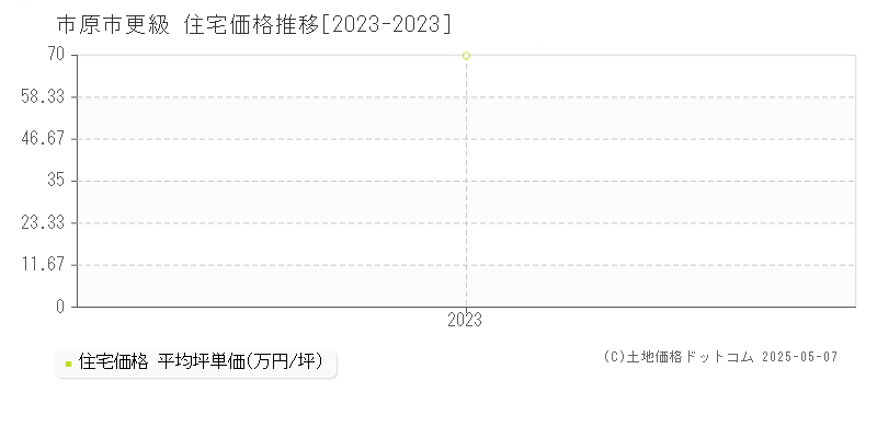 市原市更級の住宅価格推移グラフ 