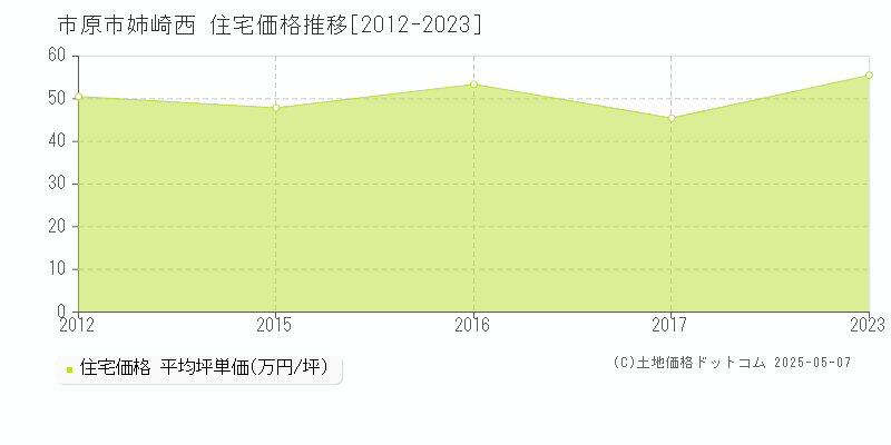 姉崎西(市原市)の住宅価格推移グラフ(坪単価)[2012-2023年]