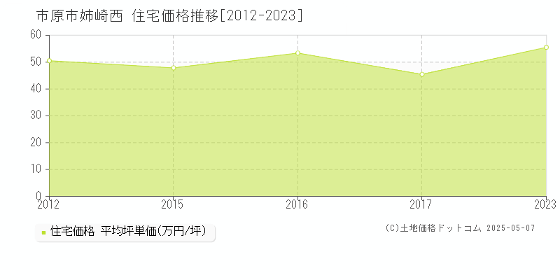 市原市姉崎西の住宅価格推移グラフ 