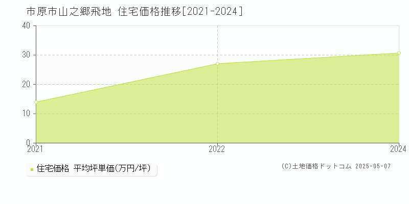 山之郷飛地(市原市)の住宅価格推移グラフ(坪単価)[2021-2024年]