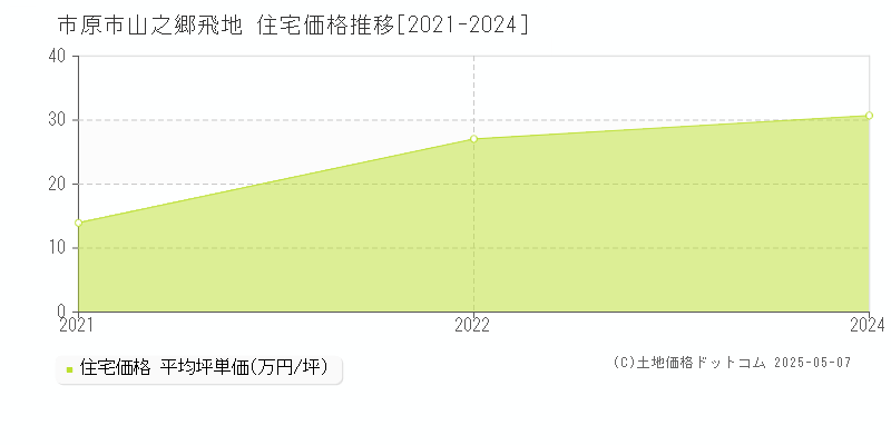 市原市山之郷飛地の住宅価格推移グラフ 