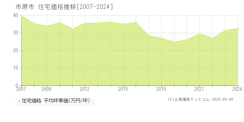 市原市(千葉県)の住宅価格推移グラフ(坪単価)[2007-2024年]