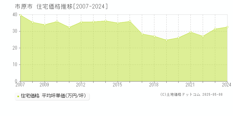 市原市の住宅価格推移グラフ 